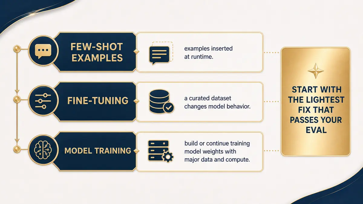 Decision ladder comparing runtime few-shot examples, fine-tuning with a curated dataset, and full model training