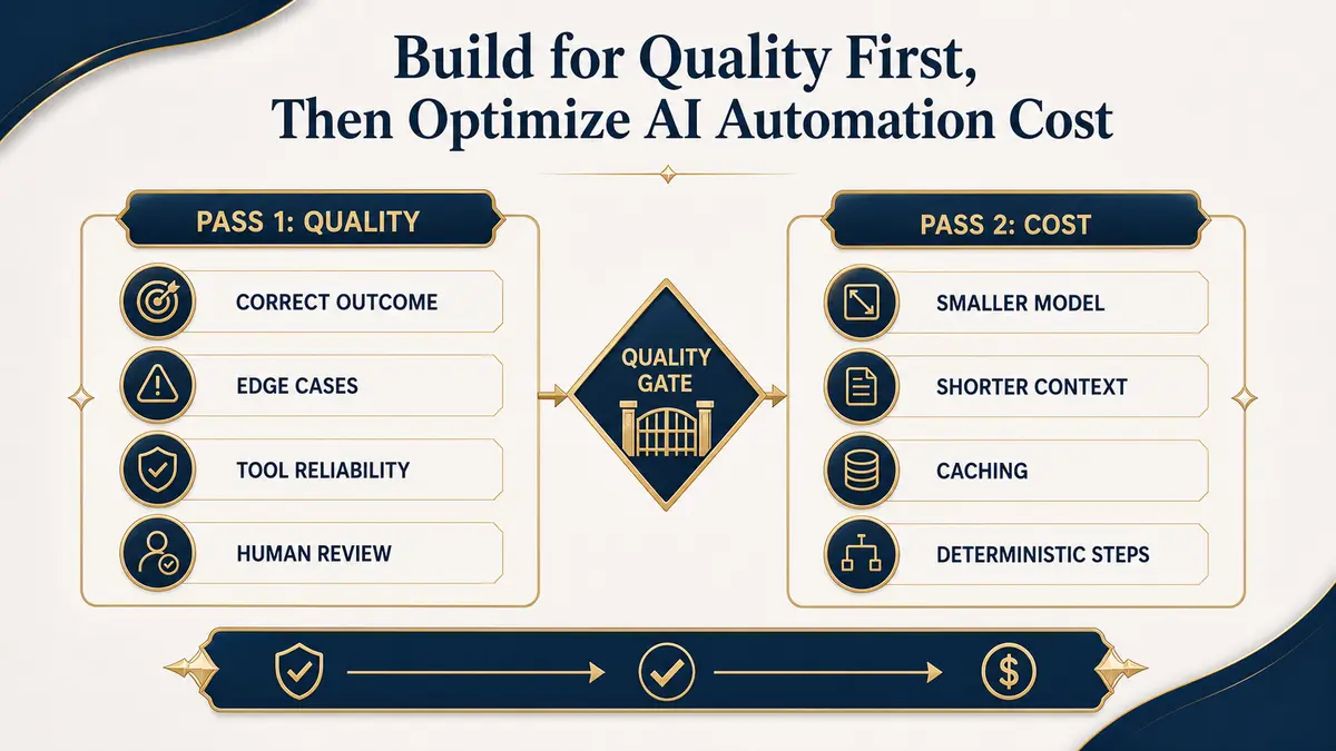 Two-pass AI automation plan that establishes correct outcomes and reliability before reducing model and context costs